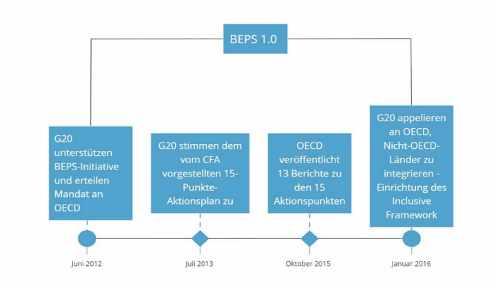 Screenshot_2023_05_03_at_11_06_07_Der_Weg_von_der_Digitalsteuer_zur_globalen_Mindeststeuer Screenshot_2023_05_03_at_11_06_07_Der_Weg_von_der_Digitalsteuer_zur_globalen_Mindeststeuer