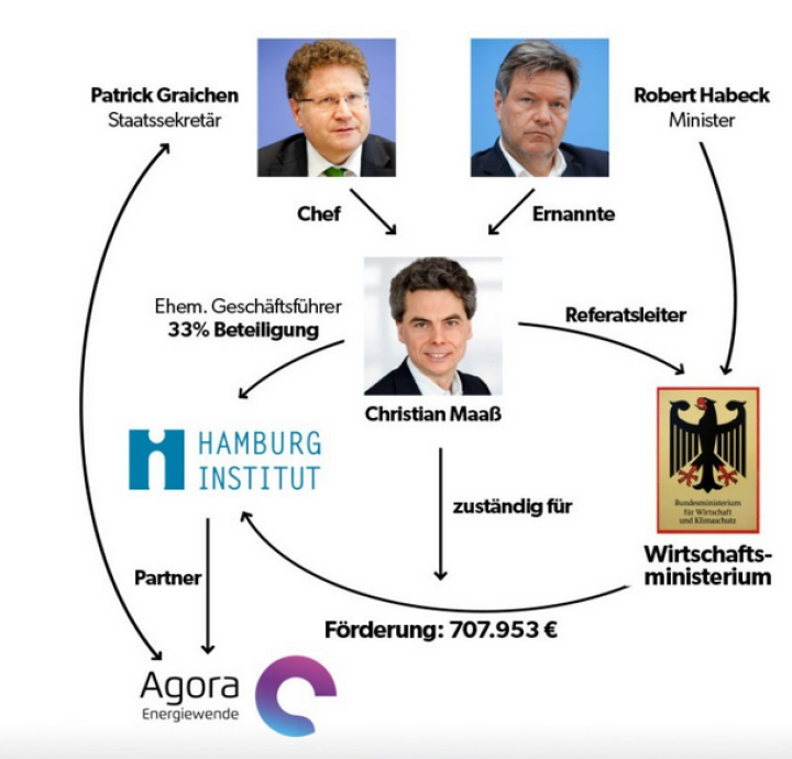 Screenshot_2023_05_04_at_14_52_03_Gr_ner_Filz_im_Habeck_Ministerium_Firma_von_Graichen_Mitarbeiter_wird_mit_700.000_Euro_gef_rdert Screenshot_2023_05_04_at_14_52_03_Gr_ner_Filz_im_Habeck_Ministerium_Firma_von_Graichen_Mitarbeiter_wird_mit_700.000_Euro_gef_rdert