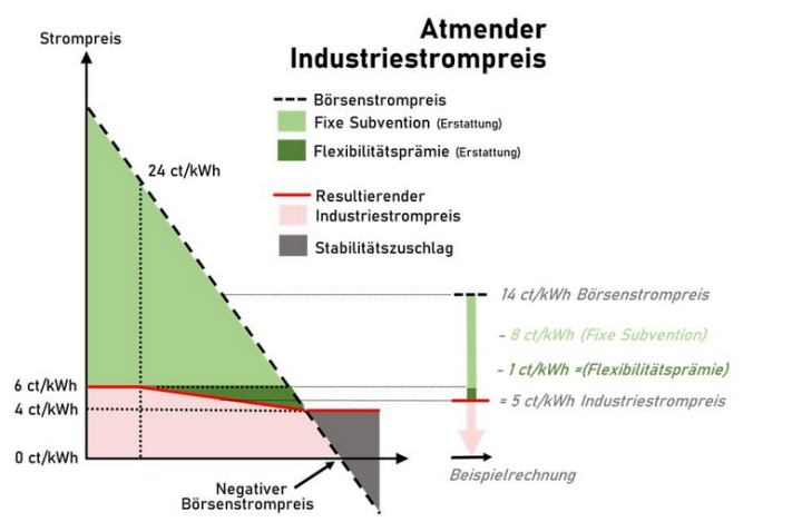 Screenshot_2023_09_29_at_11_48_38_Wie_ein_atmender_Industriestrompreis_einen_echten_Beitrag_f_r_Besch_ftigung_und_Klimaschutz_leisten_kann