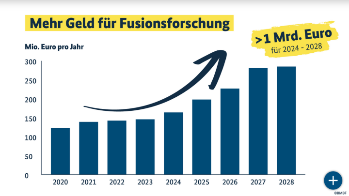 Screenshot_2024_02_26_at_20_49_06_Eine_Milliarde_Euro_f_r_die_Fusionsforschung_bis_2028_BMBF