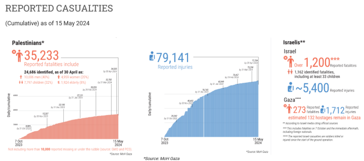 Screenshot_2024_05_22_at_01_03_24_United_Nations_Office_for_the_Coordination_of_Humanitarian_Affairs_occupied_Palestinian_territory_Hostilities_in_the_Gaza_Strip_and_Israel_reported_impact_Day_222