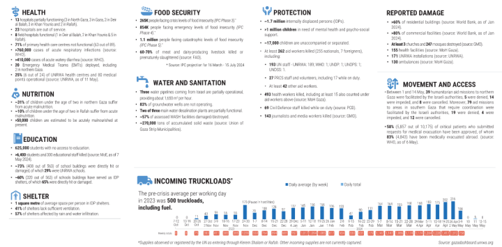 Screenshot_2024_05_22_at_01_06_54_United_Nations_Office_for_the_Coordination_of_Humanitarian_Affairs_occupied_Palestinian_territory_Hostilities_in_the_Gaza_Strip_and_Israel_reported_impact_Day_222