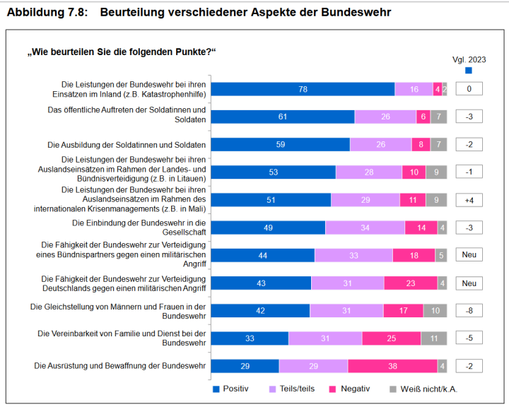 Screenshot_2024_11_26_at_06_57_39_ZMSBw_Forschungsbericht_137_Bev_lkerungsbefragung_2024_zmsbw_forschungsbericht_137_bevbefragung_2024_data.pdf