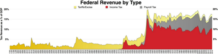 Screenshot_2025_04_28_at_05_42_30_US_federal_taxes_revenue_by_type_years_scaled.jpg_WEBP_Grafik_2560_640_Pixel_Skaliert_50_