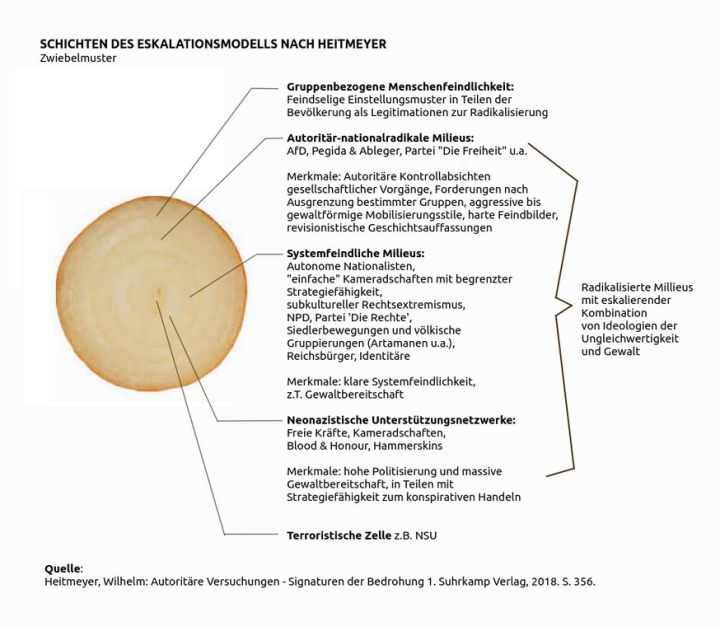 Screenshot_2026_05_23_at_06_14_31_Eskalationsmodell_Zwiebelmuster_nach_Heitmeyer.png_PNG_Grafik_955_831_Pixel_Skaliert_61_